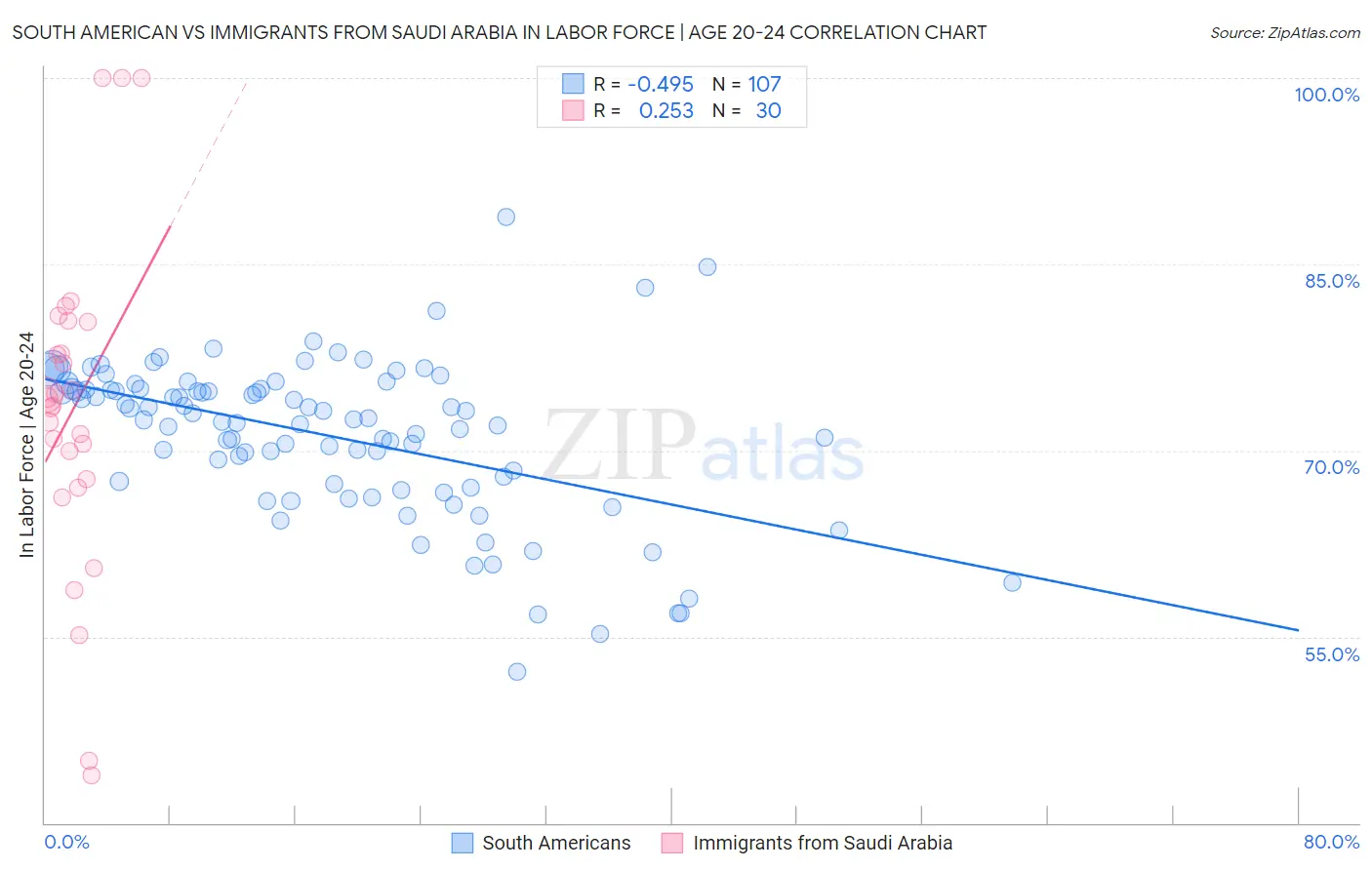 South American vs Immigrants from Saudi Arabia In Labor Force | Age 20-24