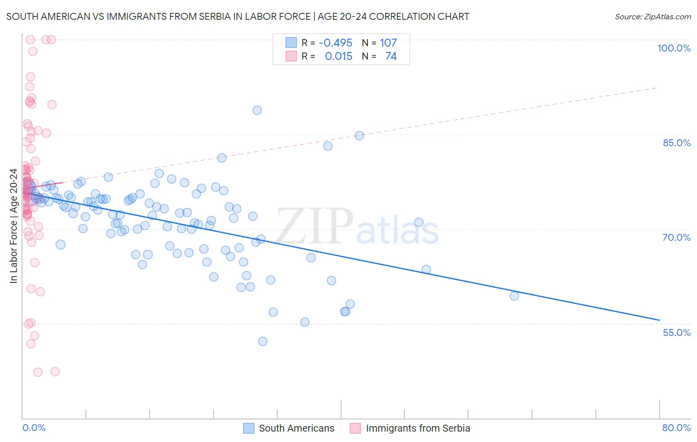 South American vs Immigrants from Serbia In Labor Force | Age 20-24