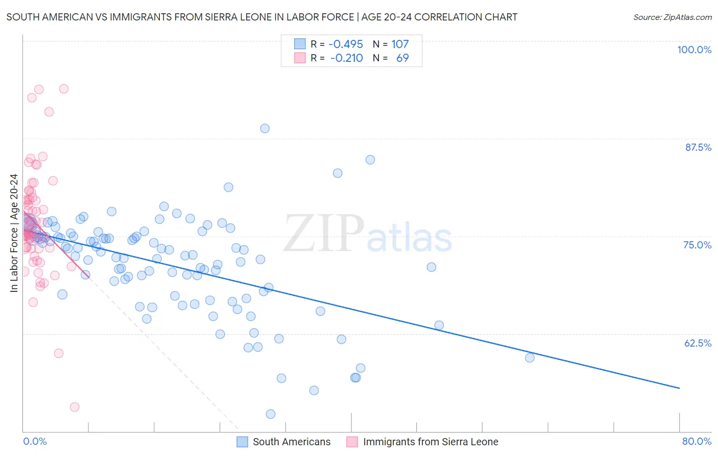 South American vs Immigrants from Sierra Leone In Labor Force | Age 20-24