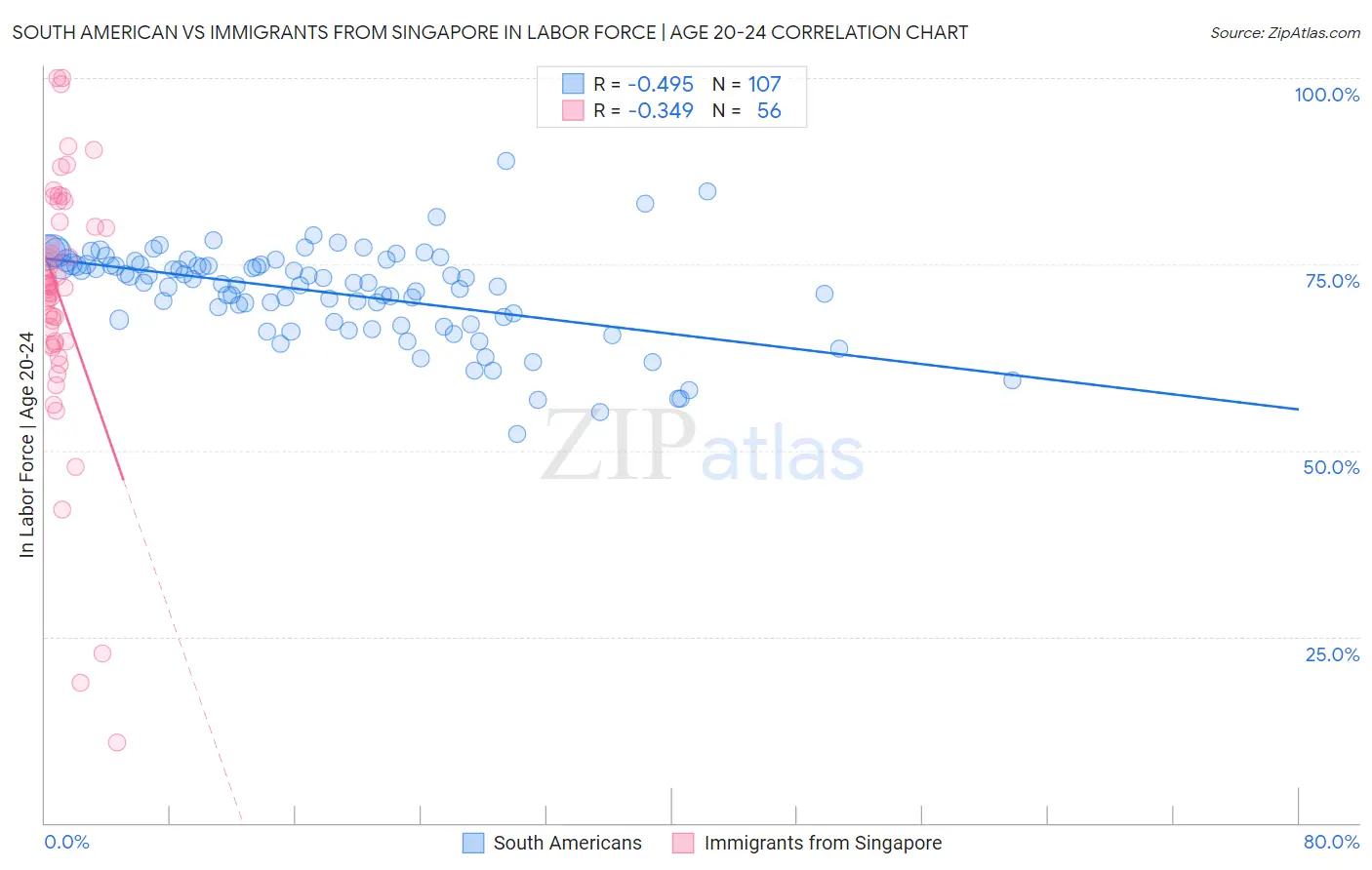 South American vs Immigrants from Singapore In Labor Force | Age 20-24