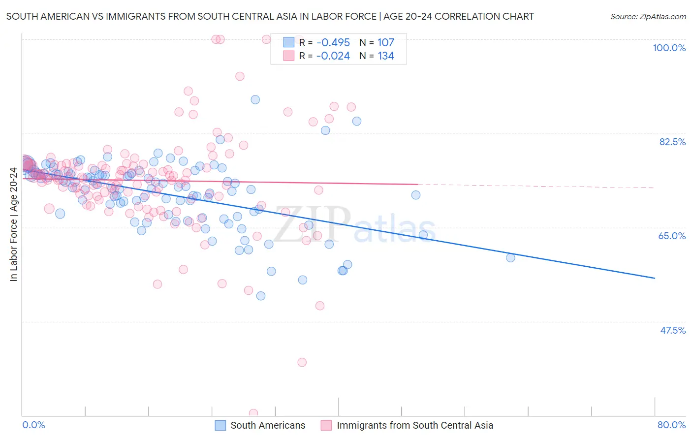South American vs Immigrants from South Central Asia In Labor Force | Age 20-24