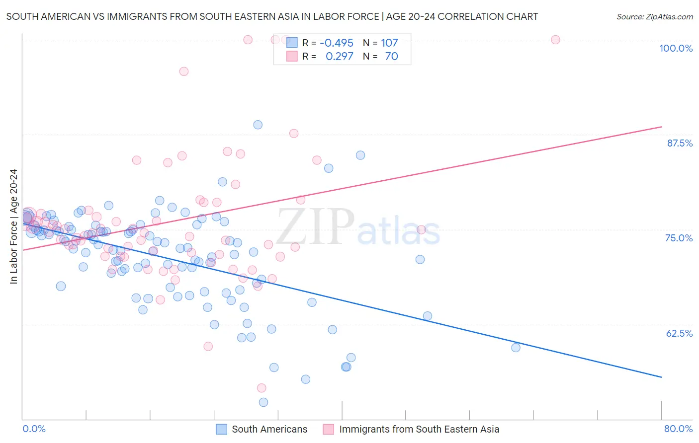 South American vs Immigrants from South Eastern Asia In Labor Force | Age 20-24