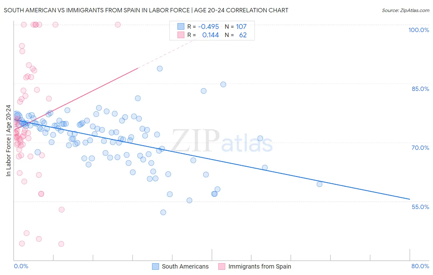 South American vs Immigrants from Spain In Labor Force | Age 20-24