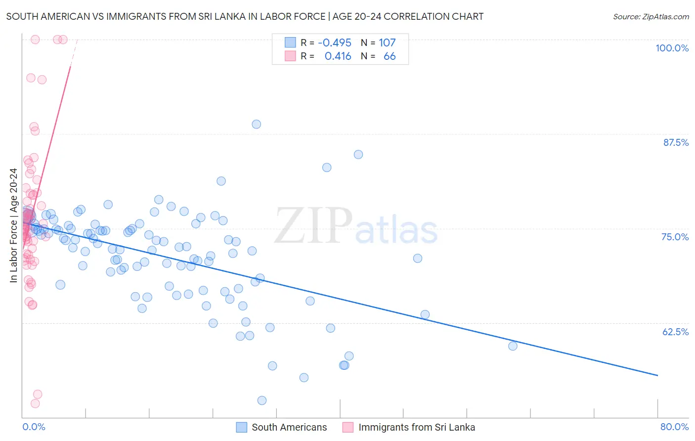 South American vs Immigrants from Sri Lanka In Labor Force | Age 20-24