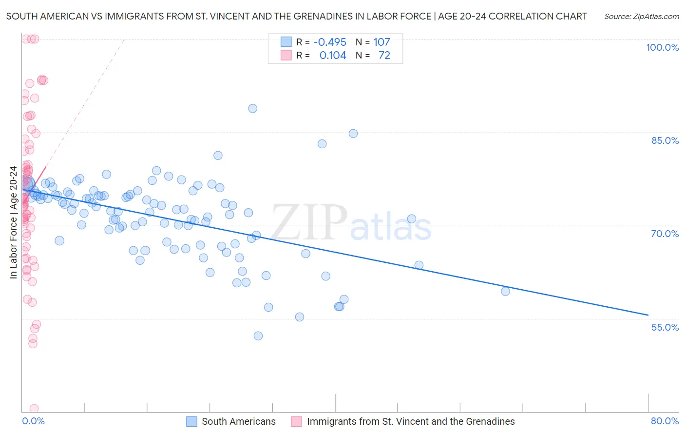 South American vs Immigrants from St. Vincent and the Grenadines In Labor Force | Age 20-24