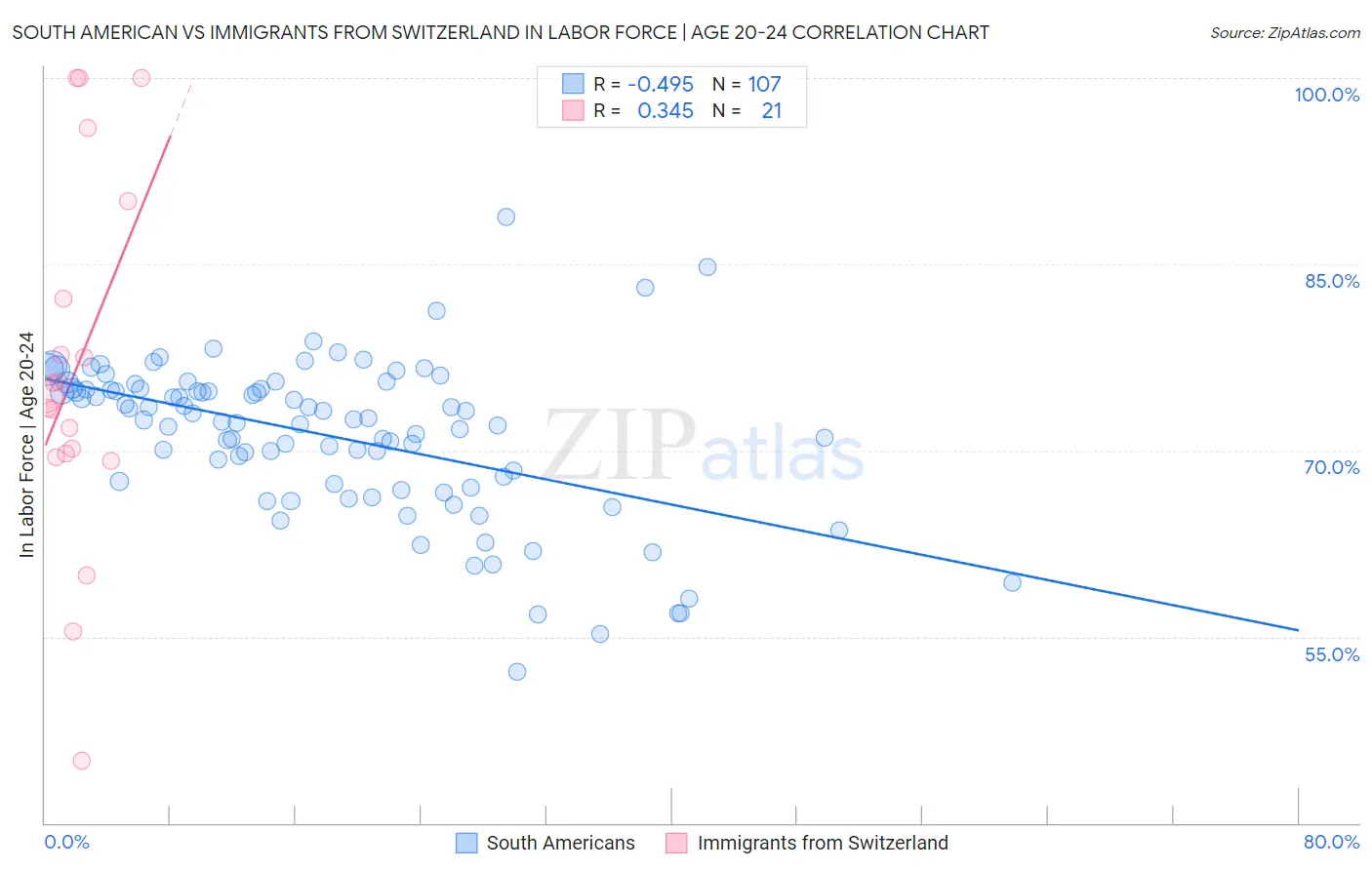 South American vs Immigrants from Switzerland In Labor Force | Age 20-24