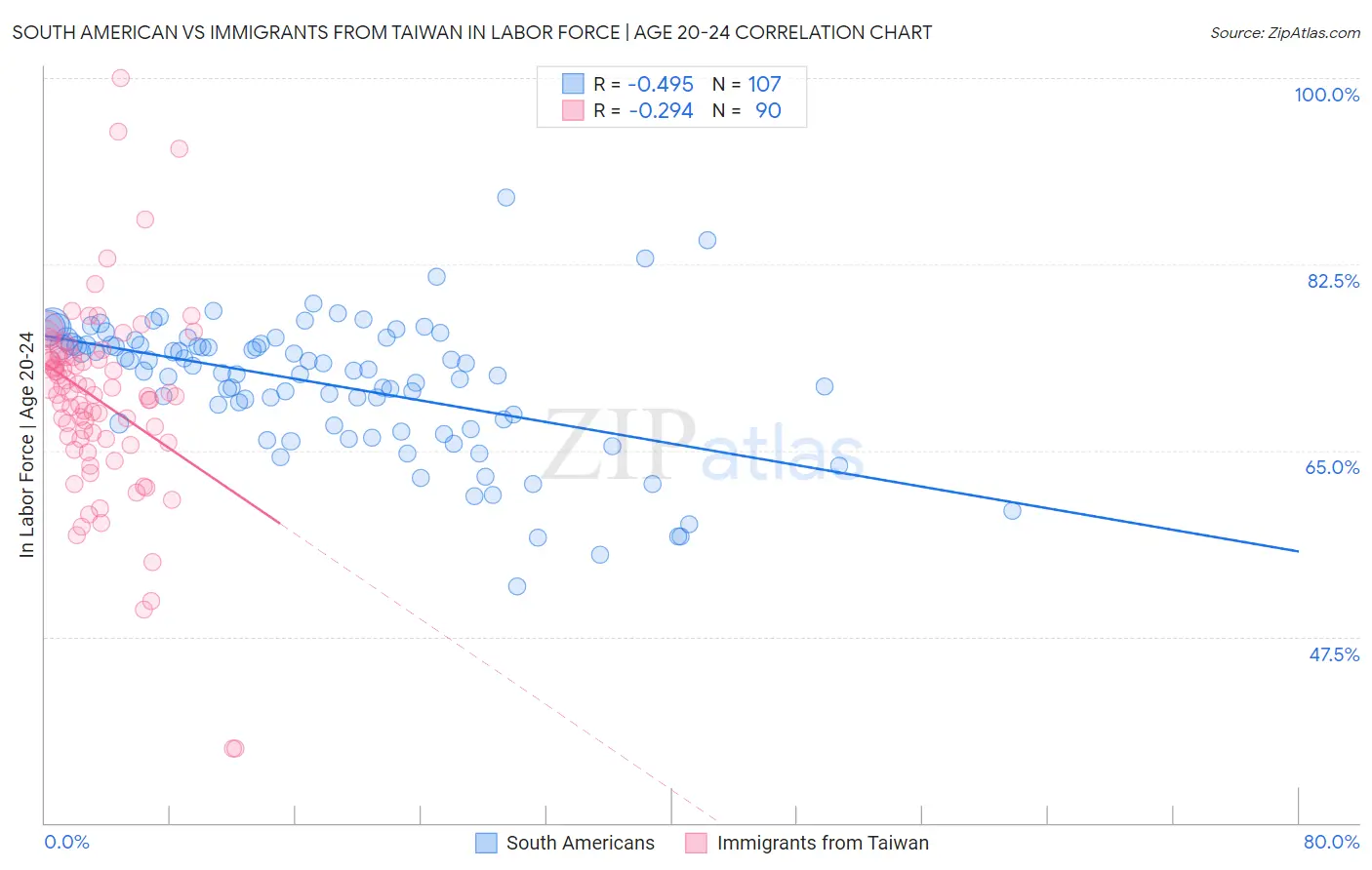 South American vs Immigrants from Taiwan In Labor Force | Age 20-24