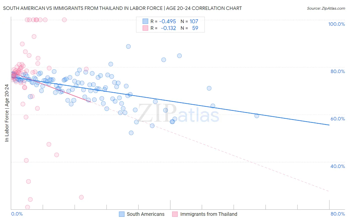 South American vs Immigrants from Thailand In Labor Force | Age 20-24