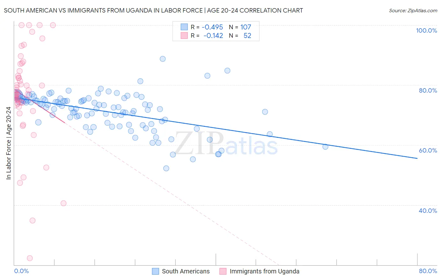 South American vs Immigrants from Uganda In Labor Force | Age 20-24