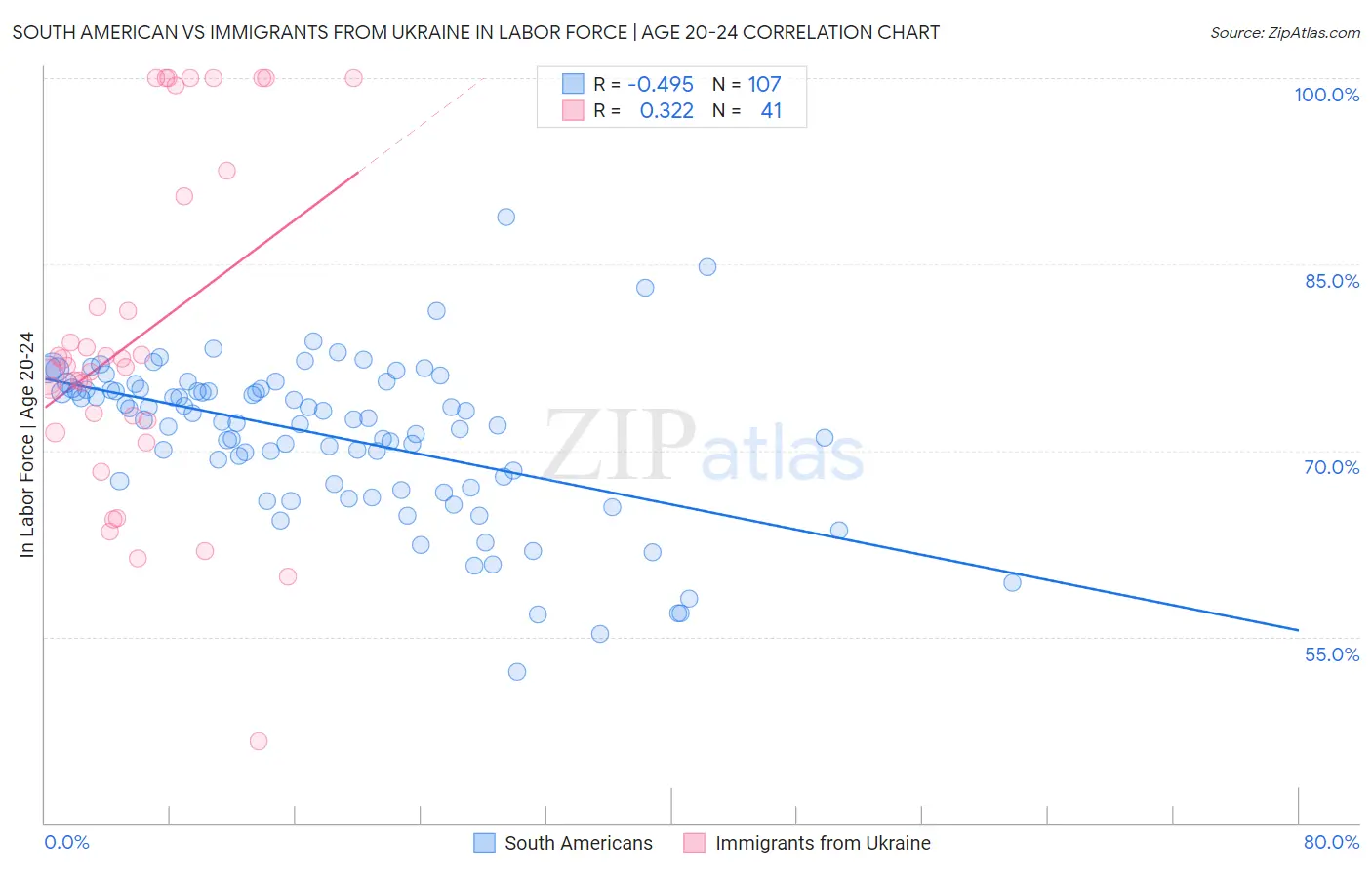 South American vs Immigrants from Ukraine In Labor Force | Age 20-24