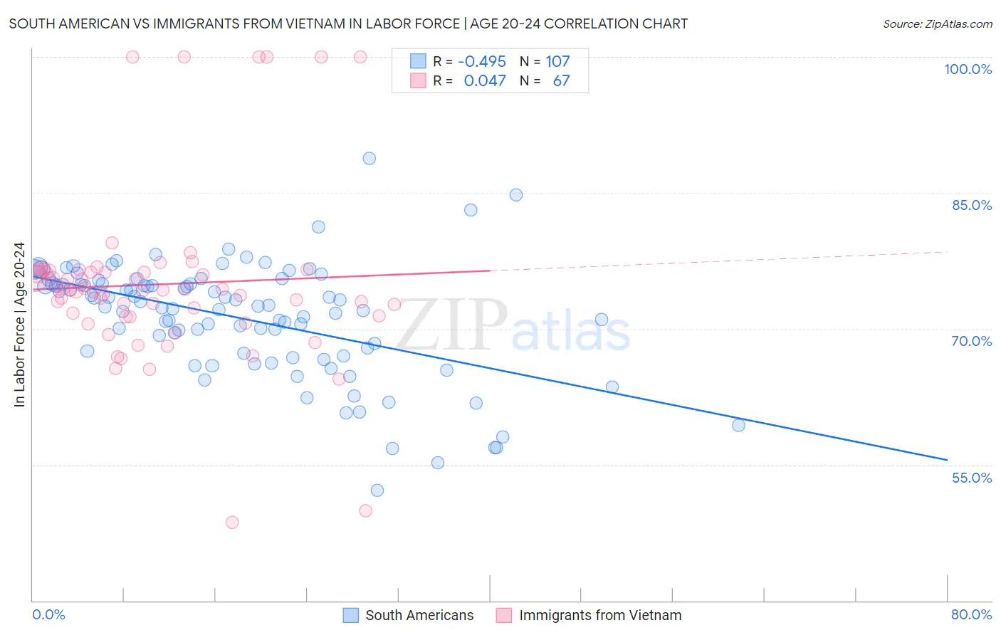 South American vs Immigrants from Vietnam In Labor Force | Age 20-24