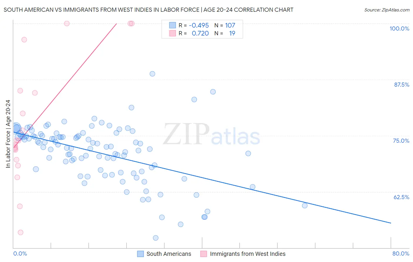 South American vs Immigrants from West Indies In Labor Force | Age 20-24