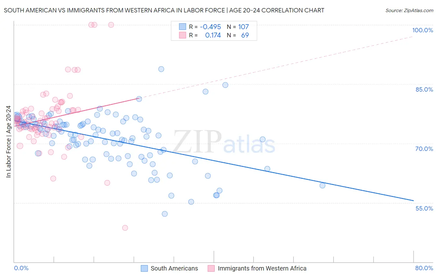 South American vs Immigrants from Western Africa In Labor Force | Age 20-24