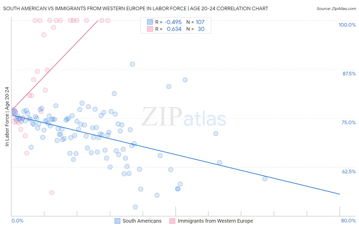 South American vs Immigrants from Western Europe In Labor Force | Age 20-24