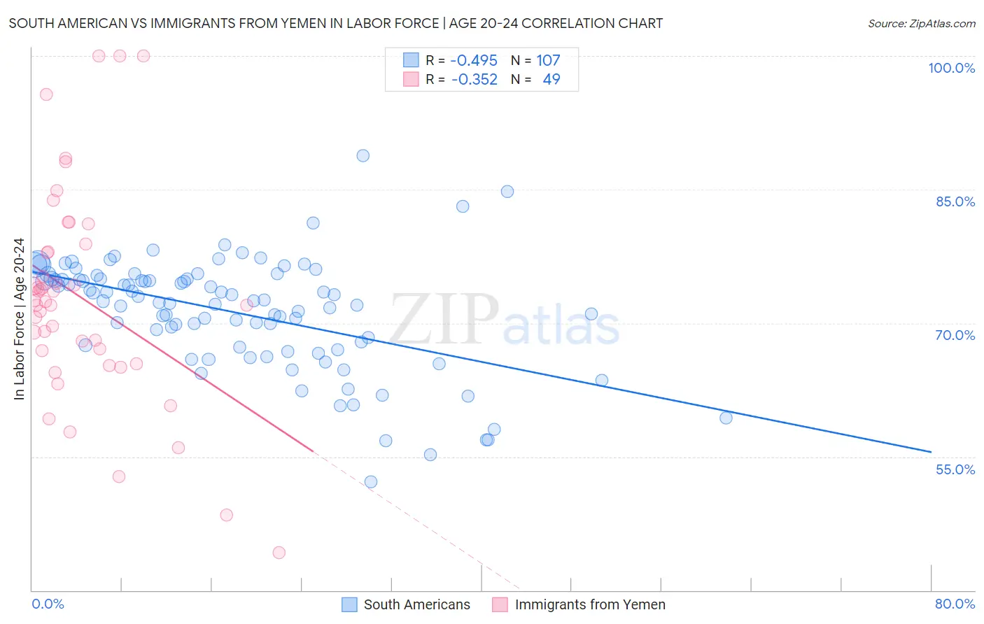 South American vs Immigrants from Yemen In Labor Force | Age 20-24