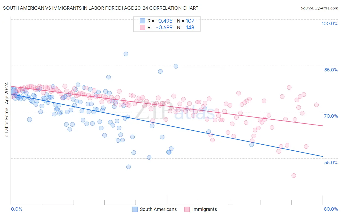 South American vs Immigrants In Labor Force | Age 20-24