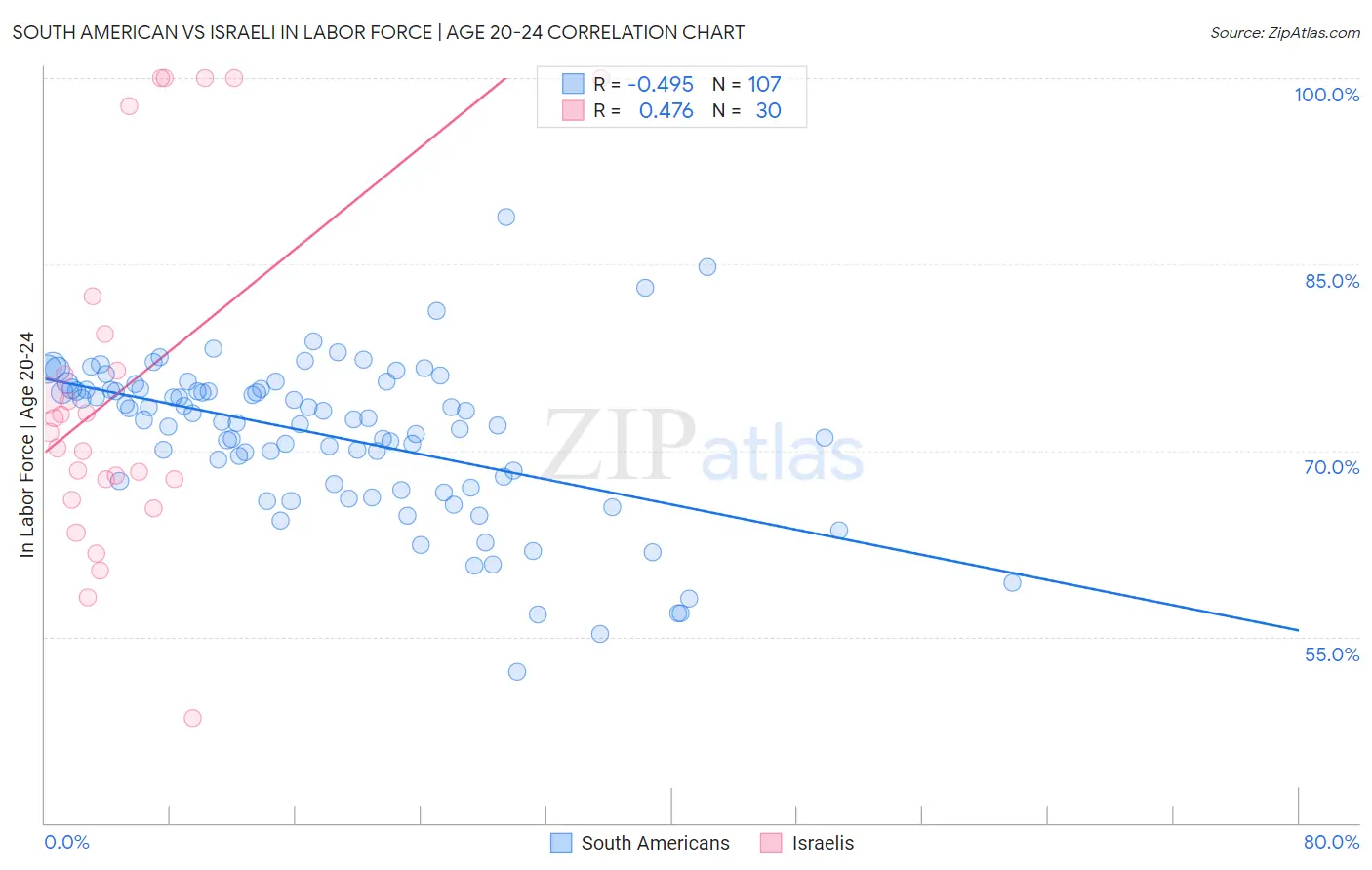 South American vs Israeli In Labor Force | Age 20-24