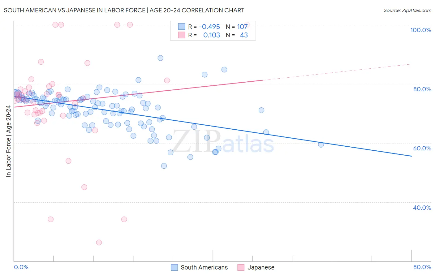 South American vs Japanese In Labor Force | Age 20-24