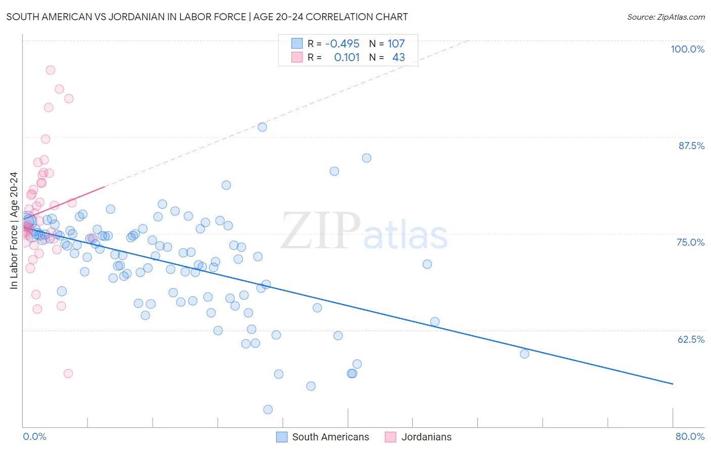 South American vs Jordanian In Labor Force | Age 20-24