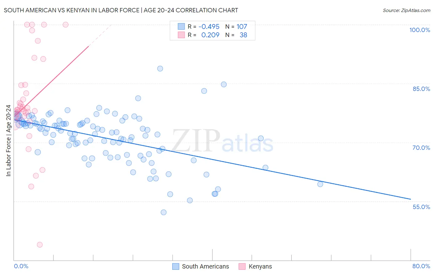 South American vs Kenyan In Labor Force | Age 20-24