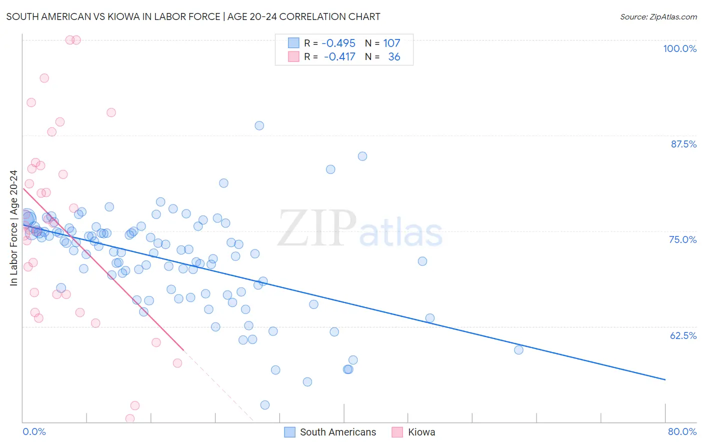 South American vs Kiowa In Labor Force | Age 20-24