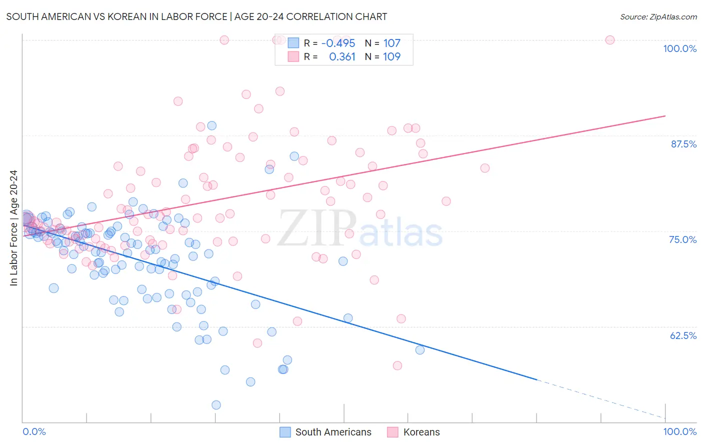 South American vs Korean In Labor Force | Age 20-24