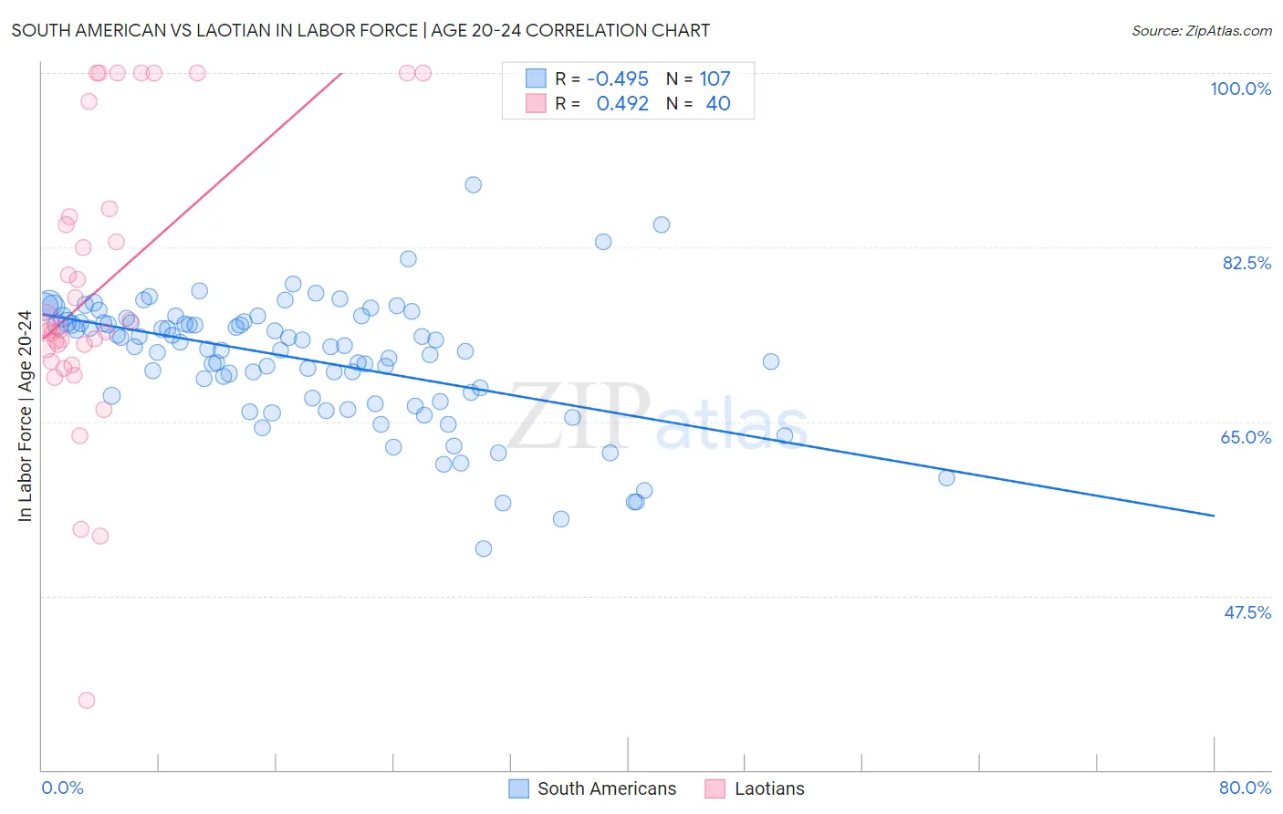 South American vs Laotian In Labor Force | Age 20-24