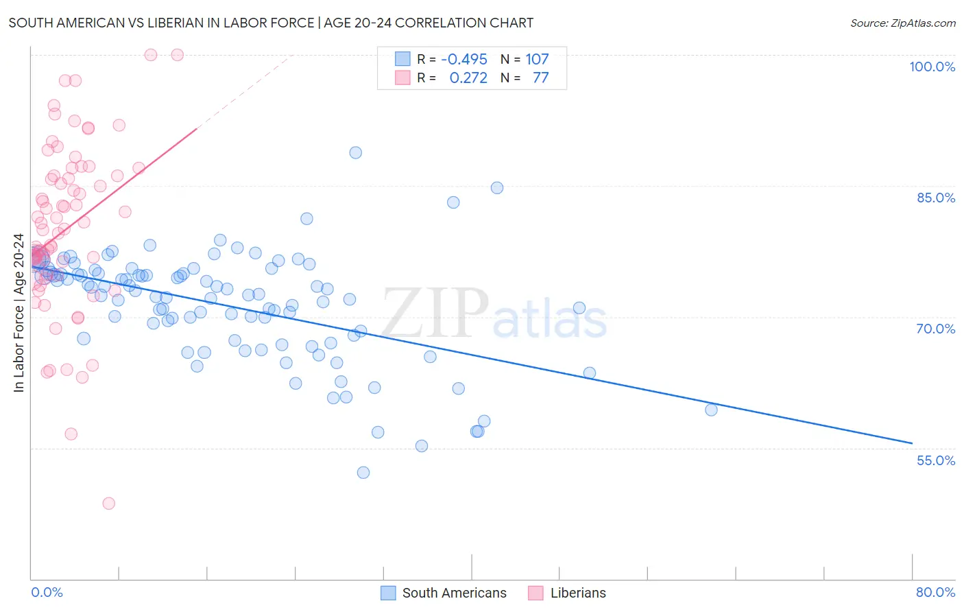 South American vs Liberian In Labor Force | Age 20-24