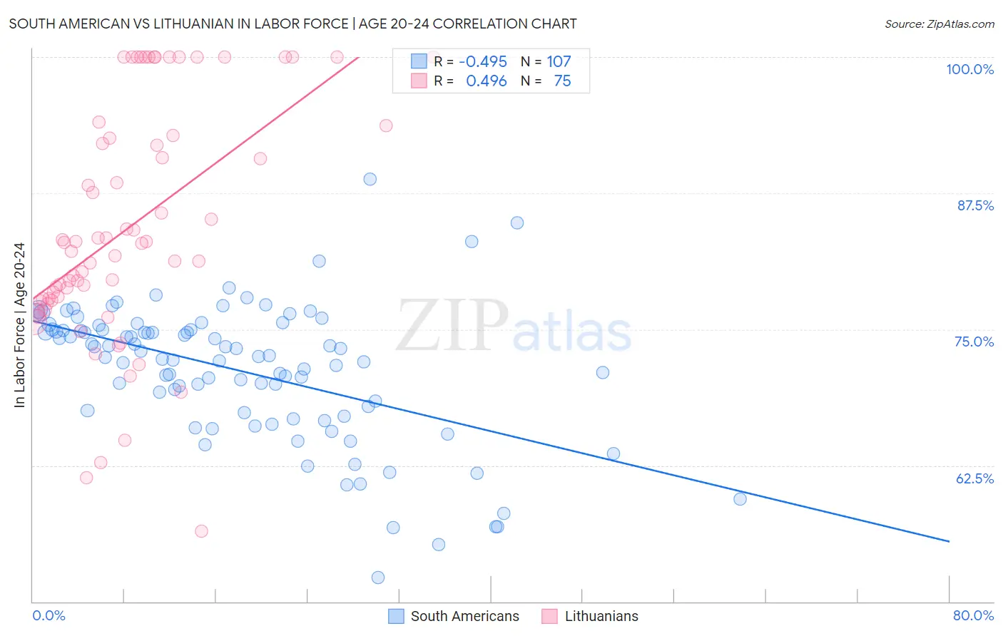 South American vs Lithuanian In Labor Force | Age 20-24