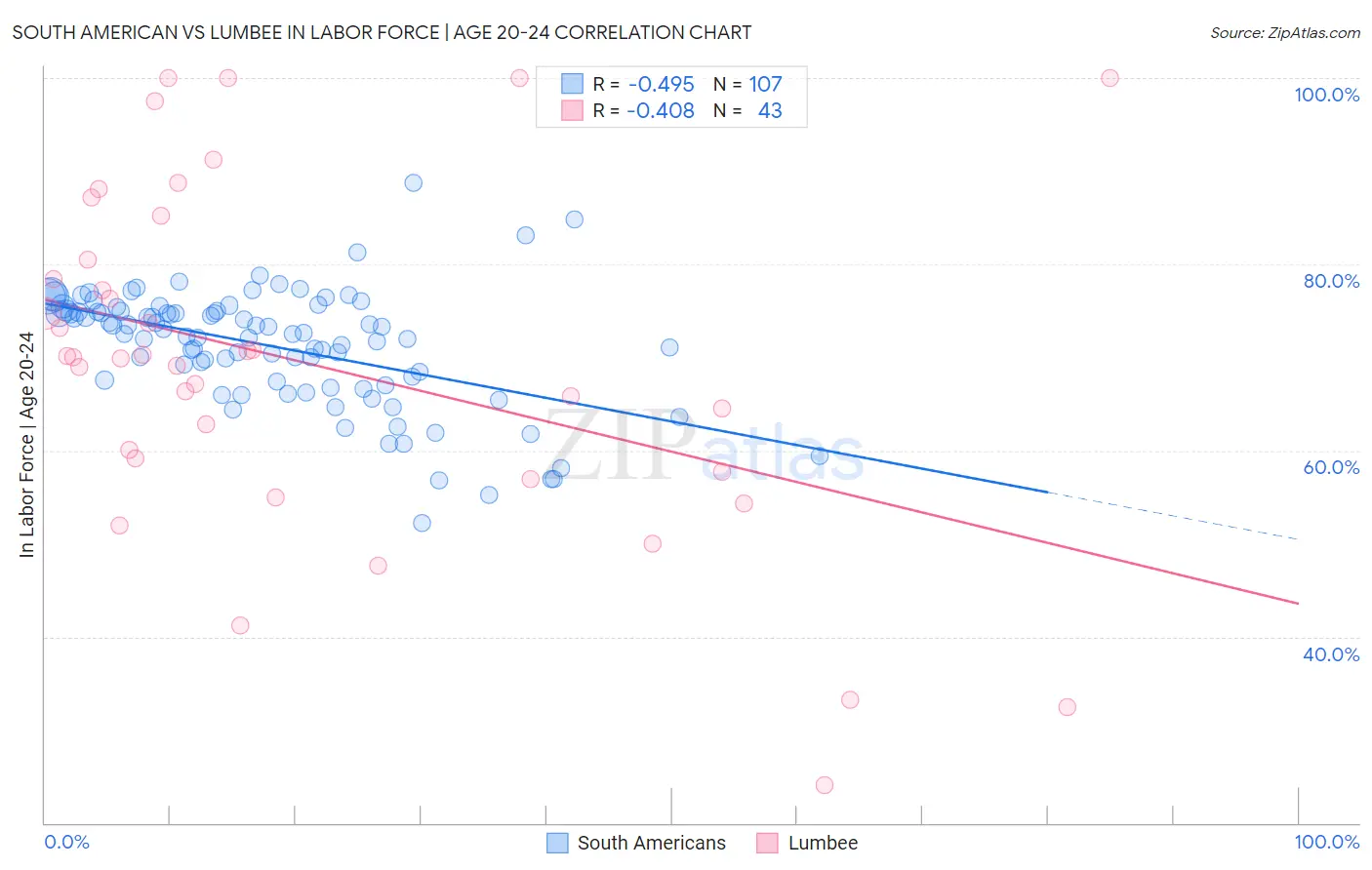 South American vs Lumbee In Labor Force | Age 20-24