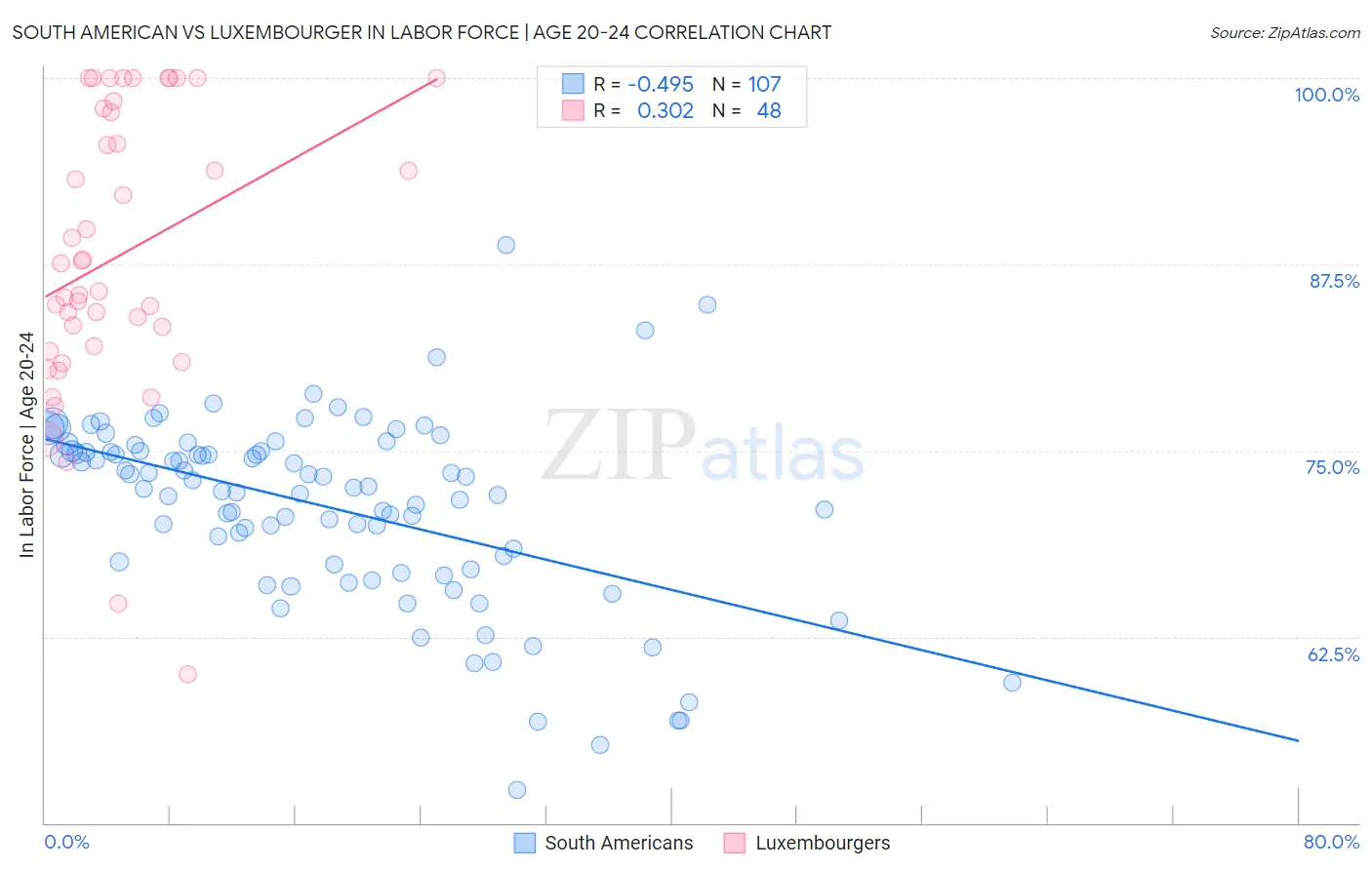 South American vs Luxembourger In Labor Force | Age 20-24