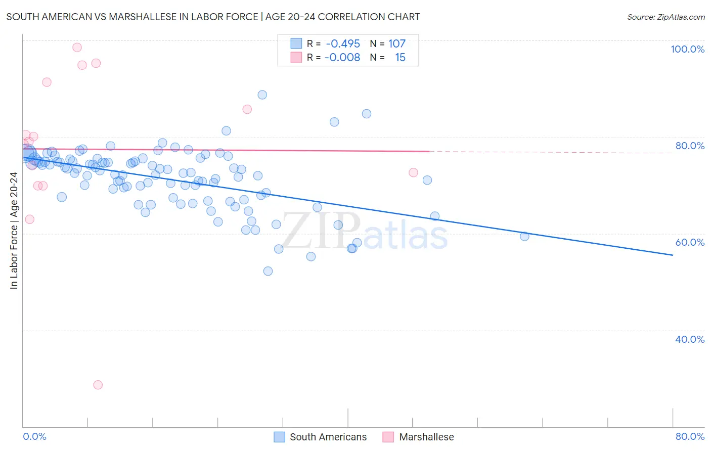 South American vs Marshallese In Labor Force | Age 20-24