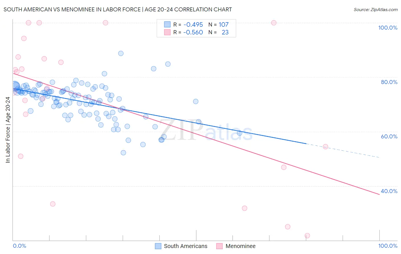 South American vs Menominee In Labor Force | Age 20-24
