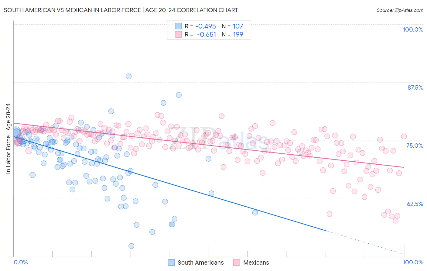 South American vs Mexican In Labor Force | Age 20-24