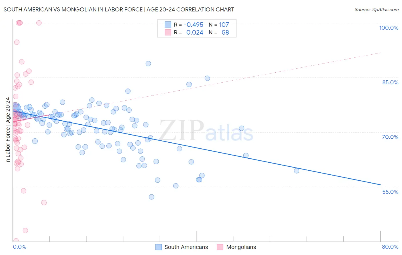 South American vs Mongolian In Labor Force | Age 20-24