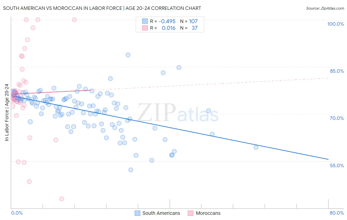 South American vs Moroccan In Labor Force | Age 20-24