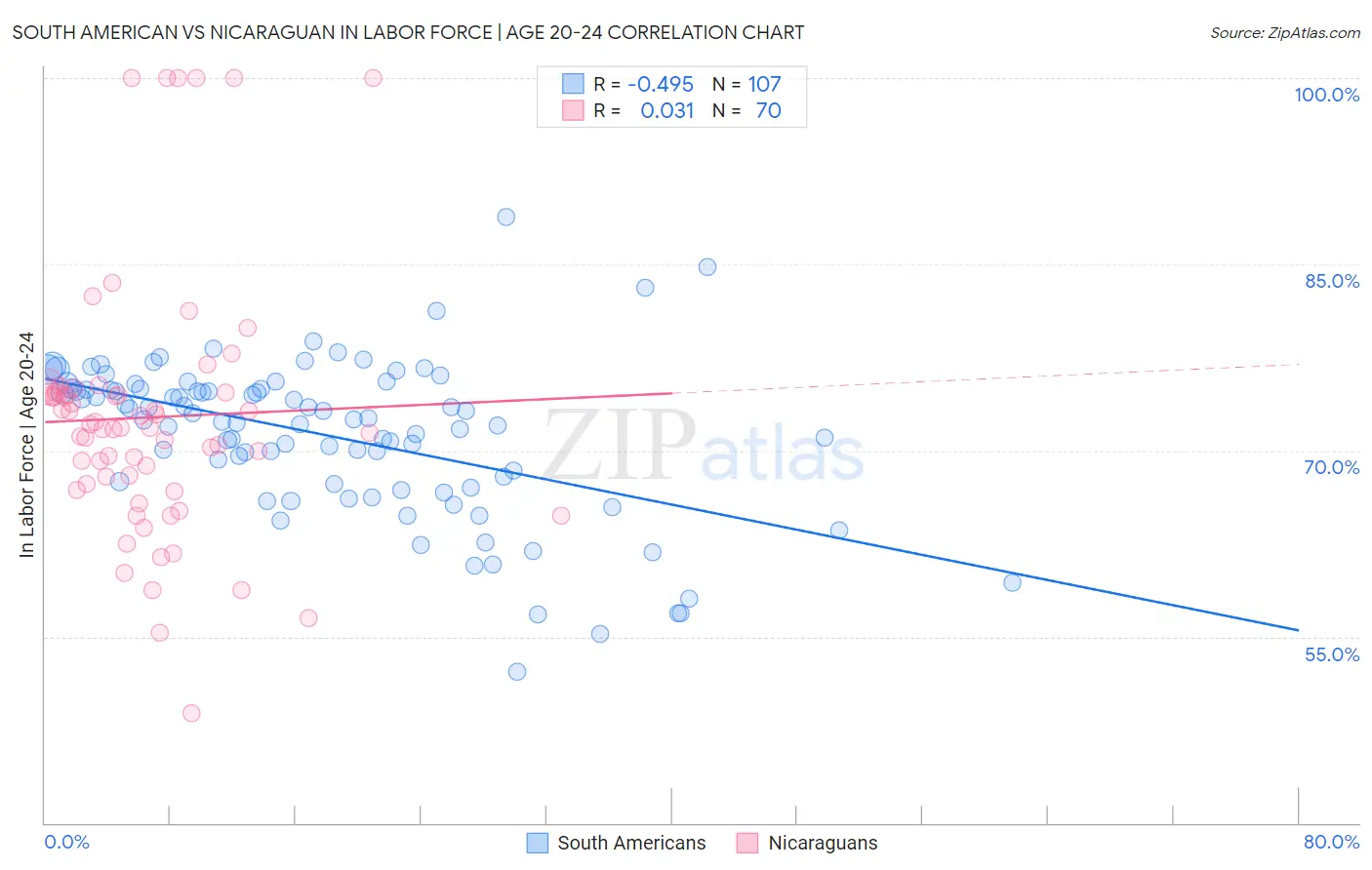 South American vs Nicaraguan In Labor Force | Age 20-24