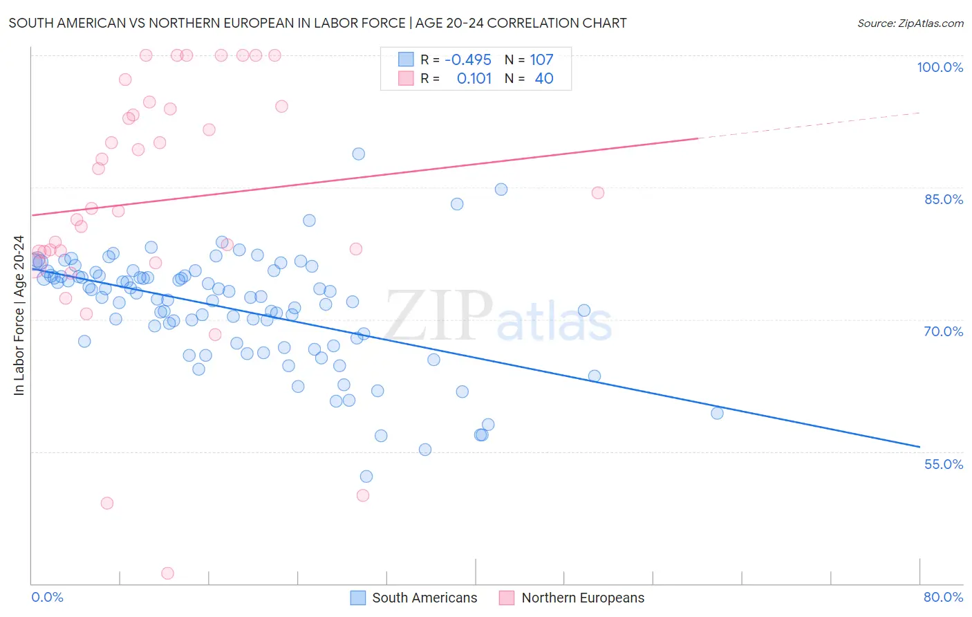 South American vs Northern European In Labor Force | Age 20-24