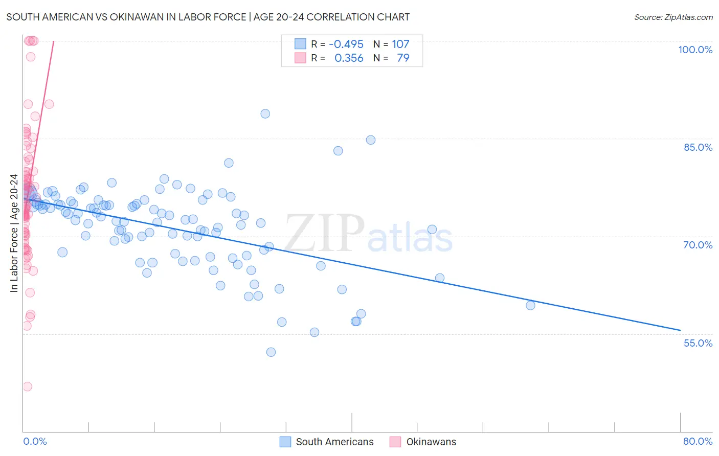 South American vs Okinawan In Labor Force | Age 20-24