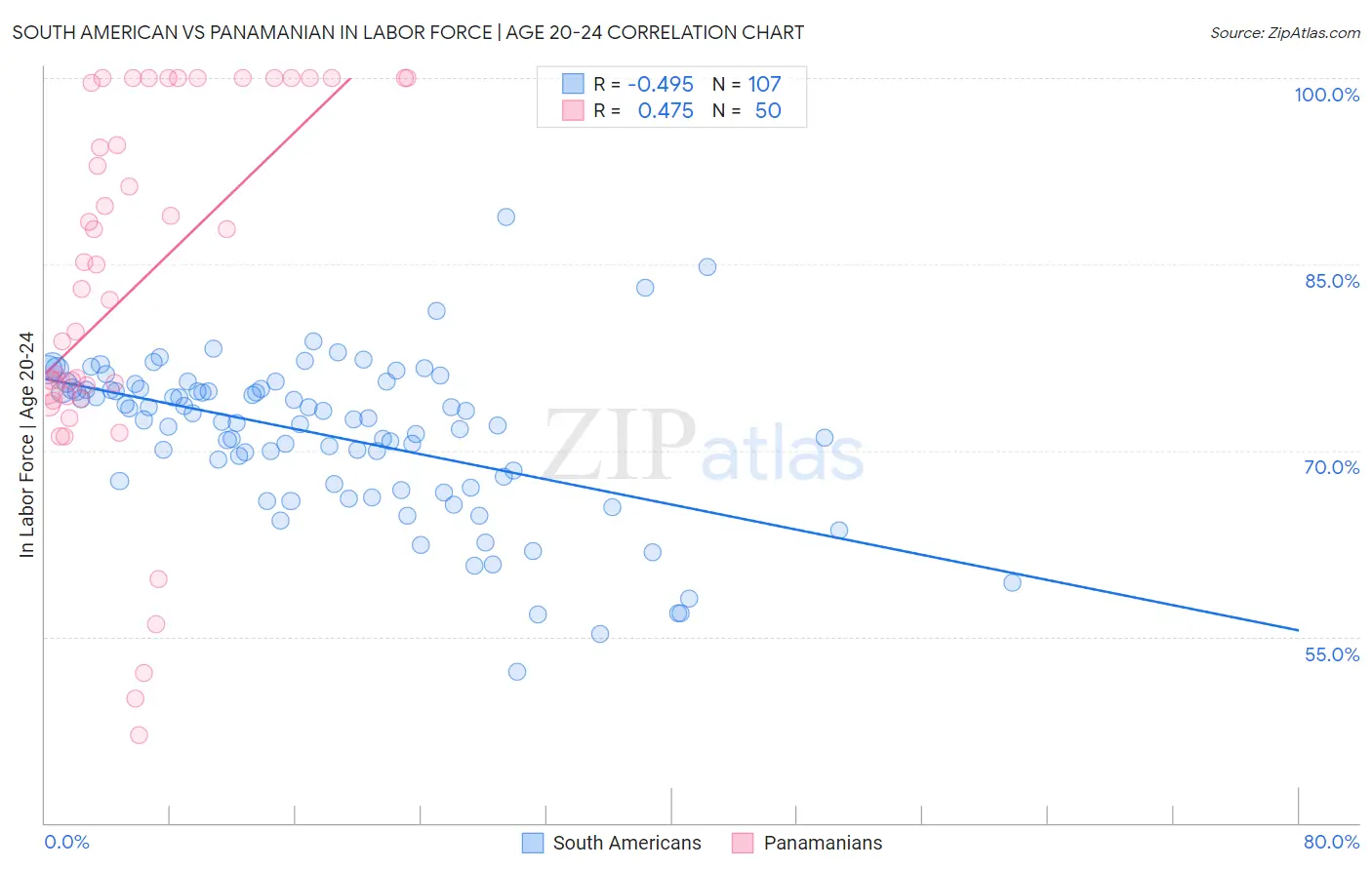 South American vs Panamanian In Labor Force | Age 20-24