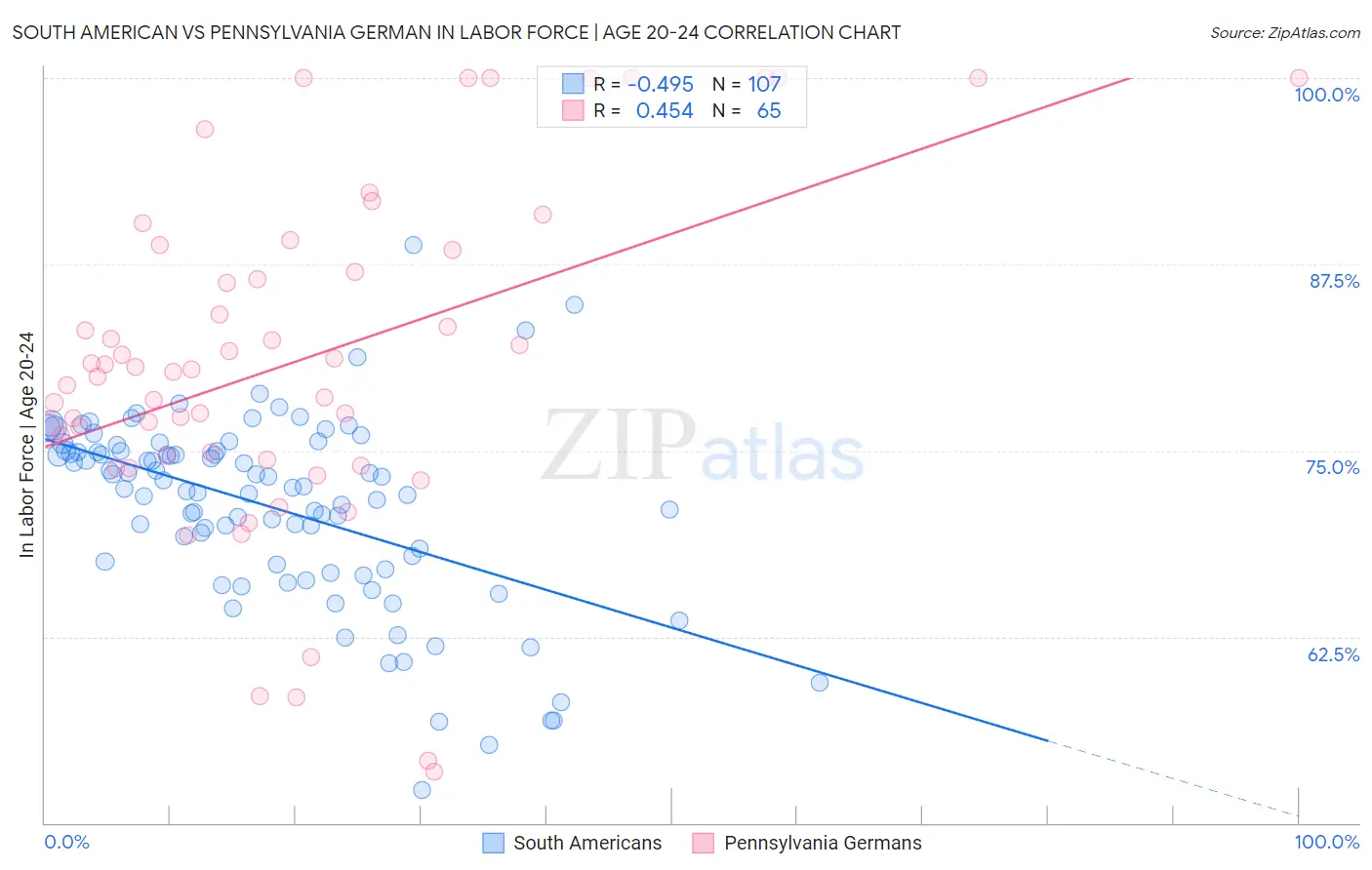 South American vs Pennsylvania German In Labor Force | Age 20-24