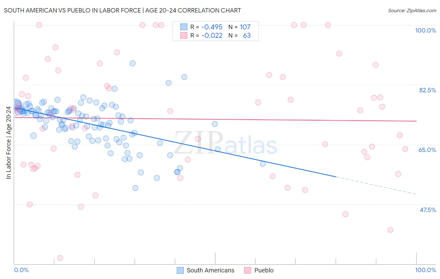 South American vs Pueblo In Labor Force | Age 20-24
