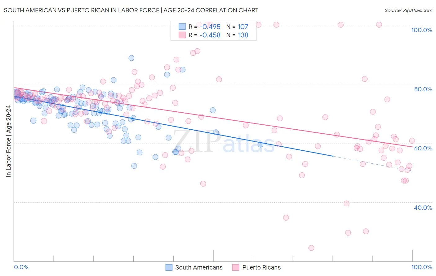 South American vs Puerto Rican In Labor Force | Age 20-24
