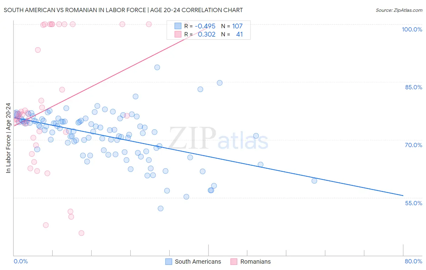 South American vs Romanian In Labor Force | Age 20-24