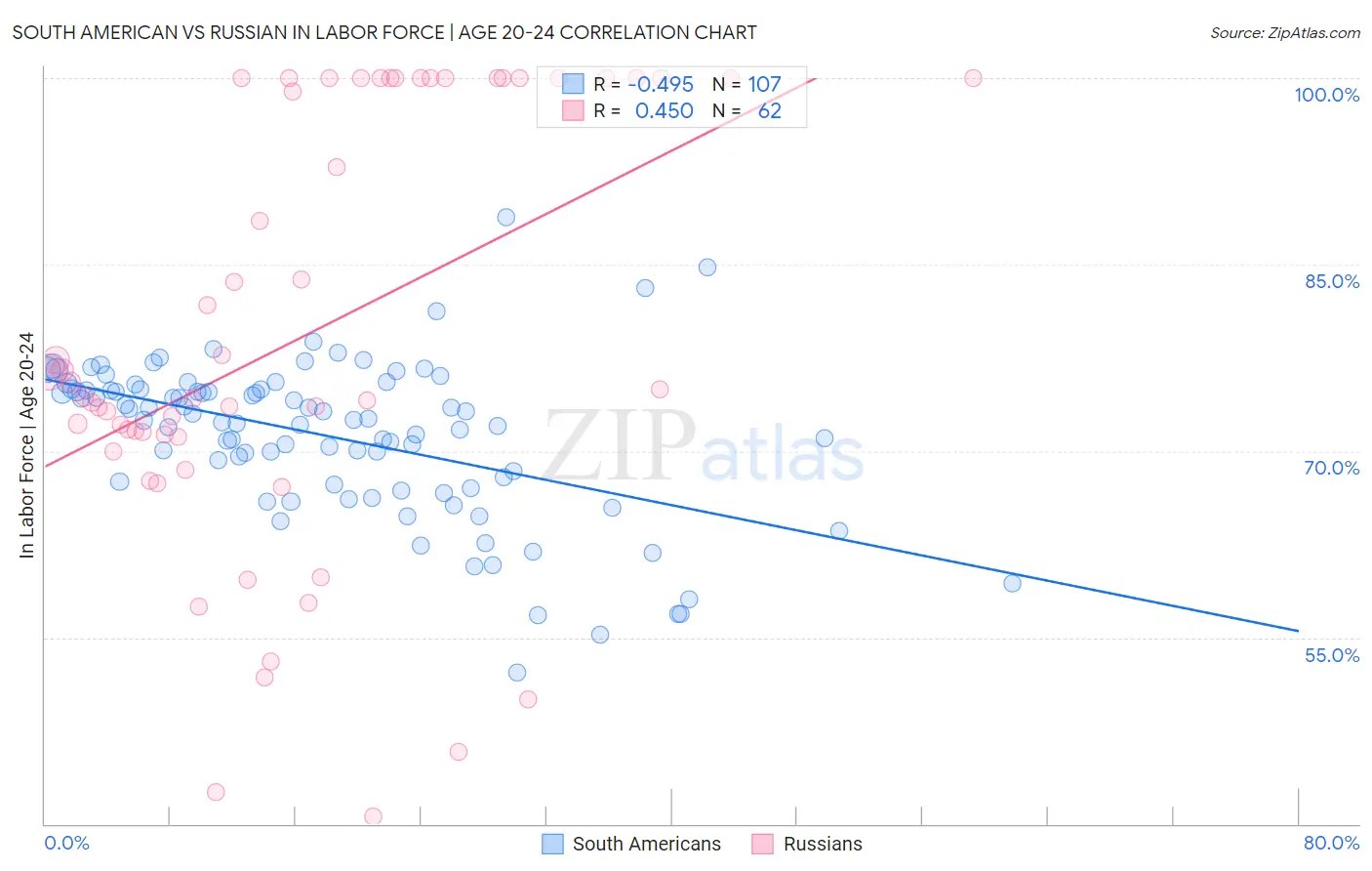 South American vs Russian In Labor Force | Age 20-24