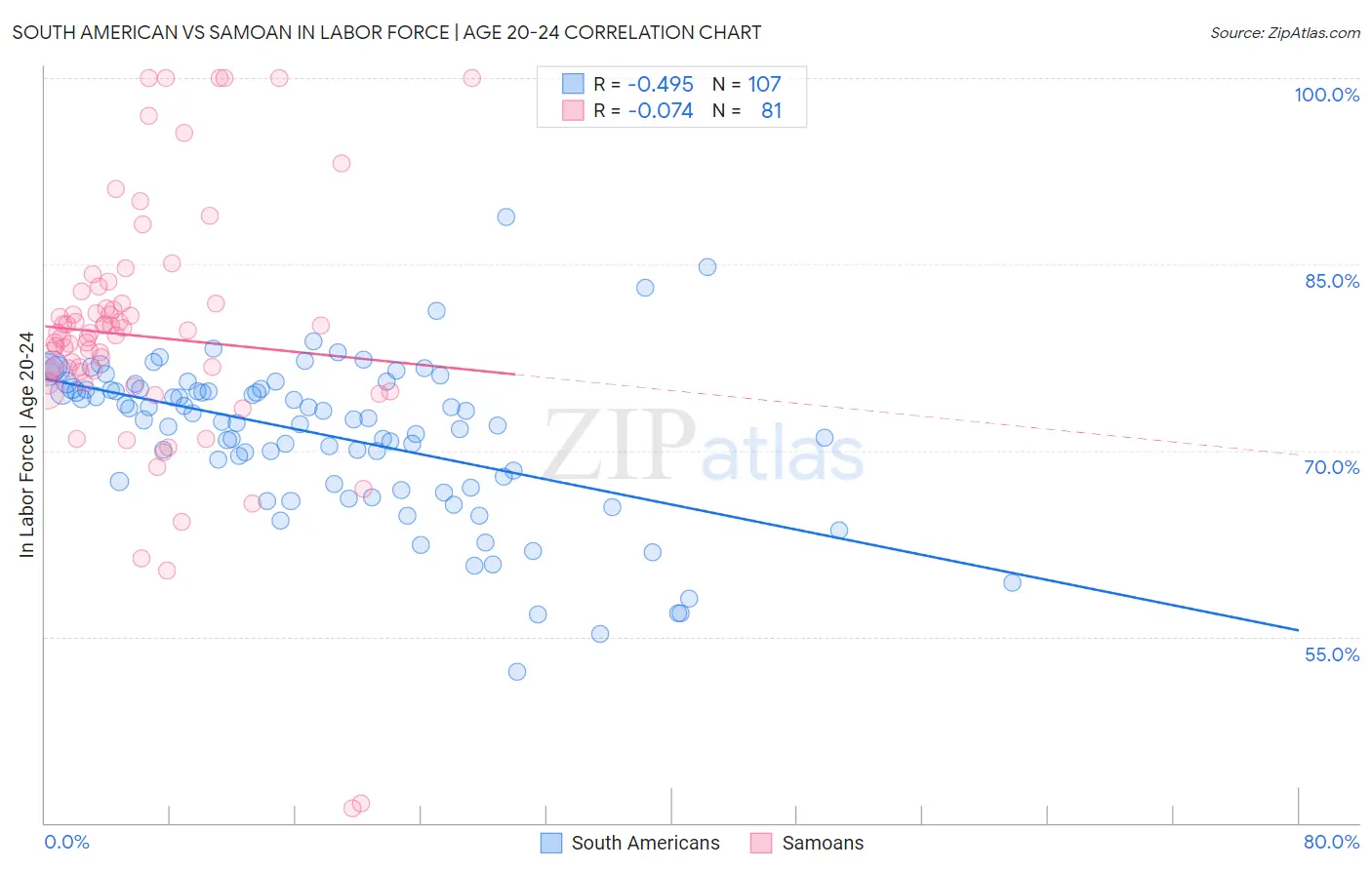 South American vs Samoan In Labor Force | Age 20-24