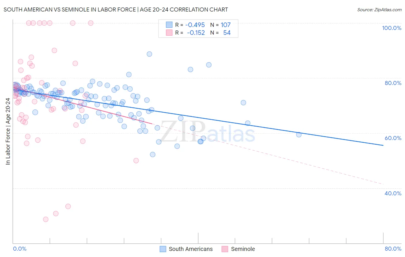 South American vs Seminole In Labor Force | Age 20-24