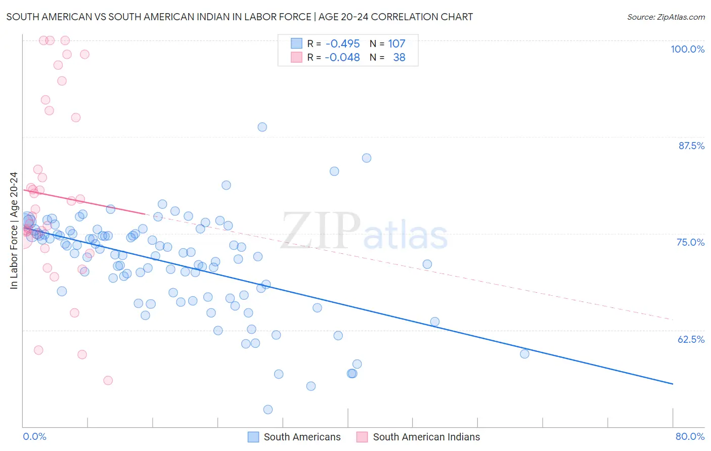 South American vs South American Indian In Labor Force | Age 20-24