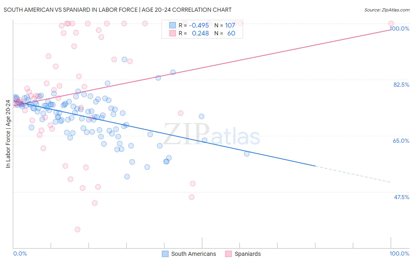 South American vs Spaniard In Labor Force | Age 20-24