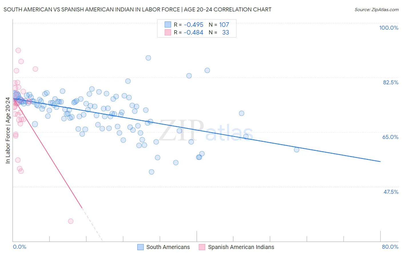 South American vs Spanish American Indian In Labor Force | Age 20-24